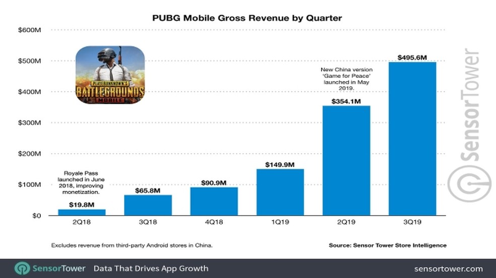 Estudo revela que mais de 70% das pessoas jogam games para celular