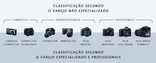 Os principais tipos de câmeras fotográficas que existem no mercado