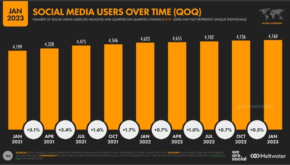 Dados da agência We Are Social mostram crescimento contínuo no número de usuários de redes sociais no mundo em 2023 — Foto: Divulgação/We Are Social
