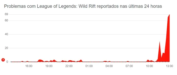 Wild Rift erro 100018: como resolver quando o LoL Mobile não logar