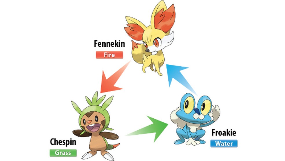 Pokémon X & Y - Tipos de Pokémon, afinidades e fraquezas - Critical Hits
