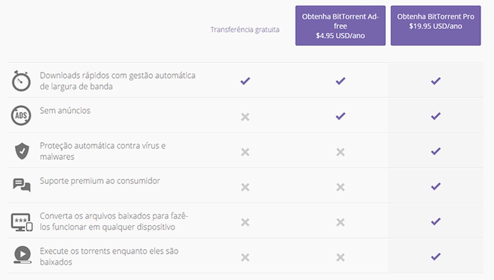 BitTorrent e BitTorrentPro: saiba a diferença e veja se vale a pena pagar