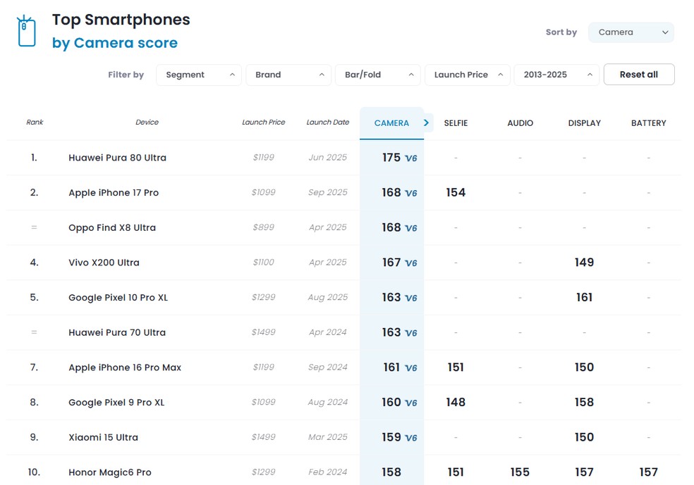  DXOMark/Reprodução