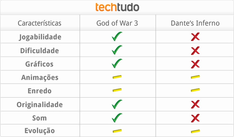 Comparação: Dante's Inferno vs. God of War 3