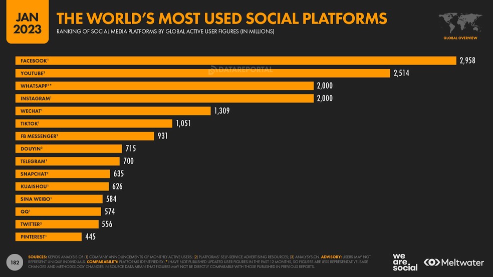 O Facebook é a rede social mais usada do mundo em 2023, com quase 3 bilhões de contas cadastradas — Foto: Divulgação/We Are Social