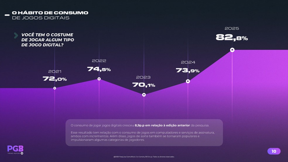  Divulgação/Pesquisa Game Brasil