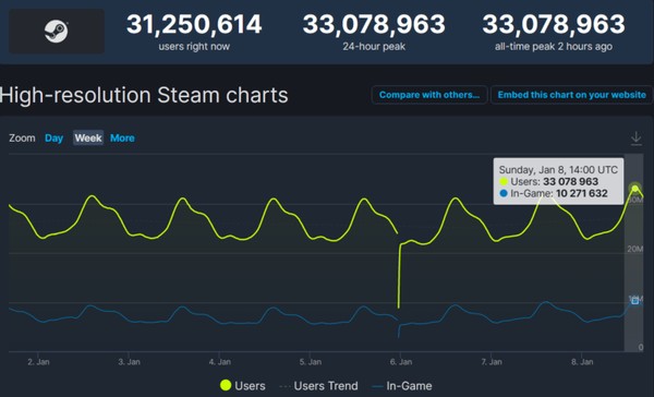 📈 Gráfico animado mostrando a quantidade de jogadores dos Top 15 jogos no  Steam entre 2015 à 2018 Créditos canal TheRankings no , By Steam  Brasil