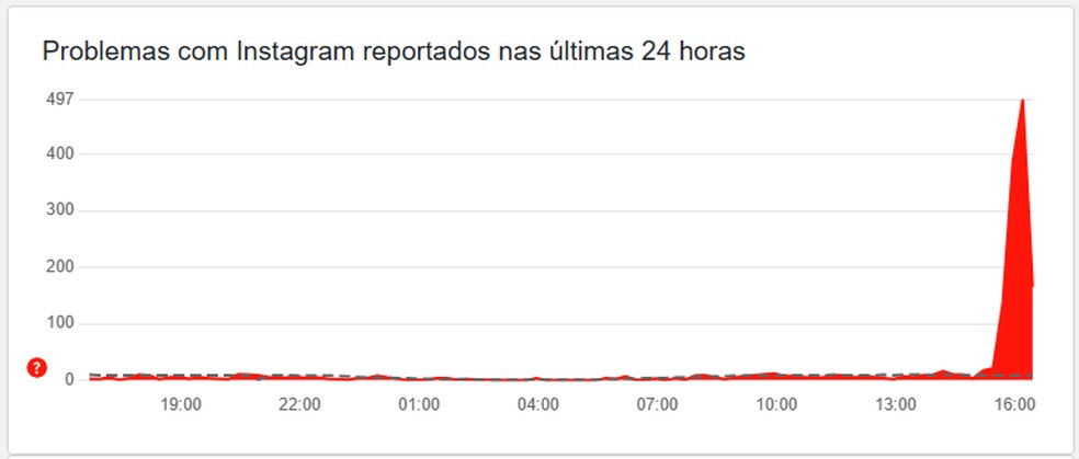  Reprodução/DownDetector