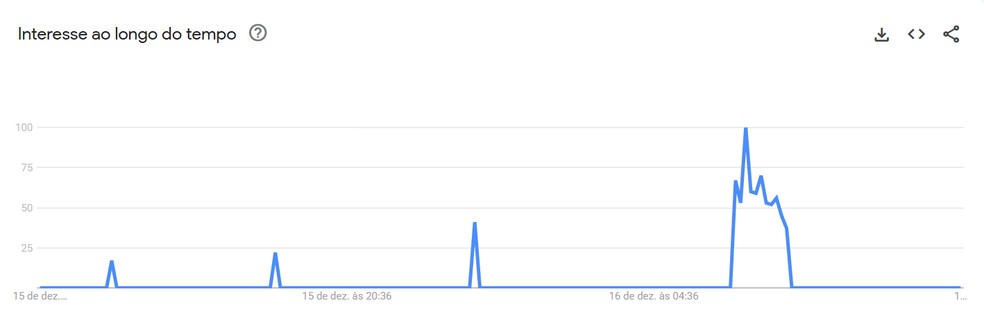  Reprodução/Google Trends