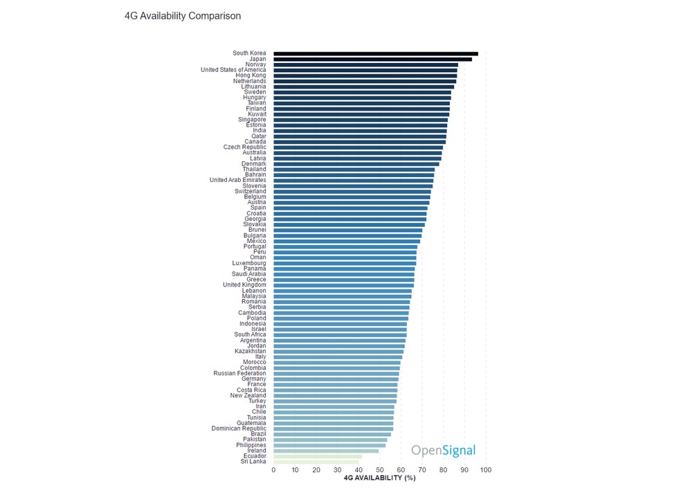 Internet 4G do Brasil é uma das piores do mundo, diz pesquisa