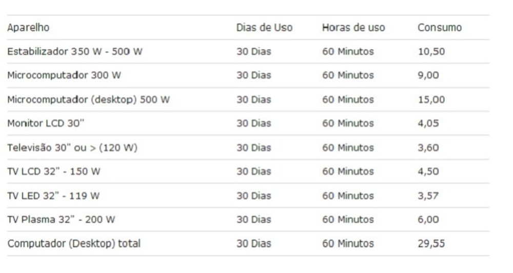 TVs e computadores: quem gasta mais energia?