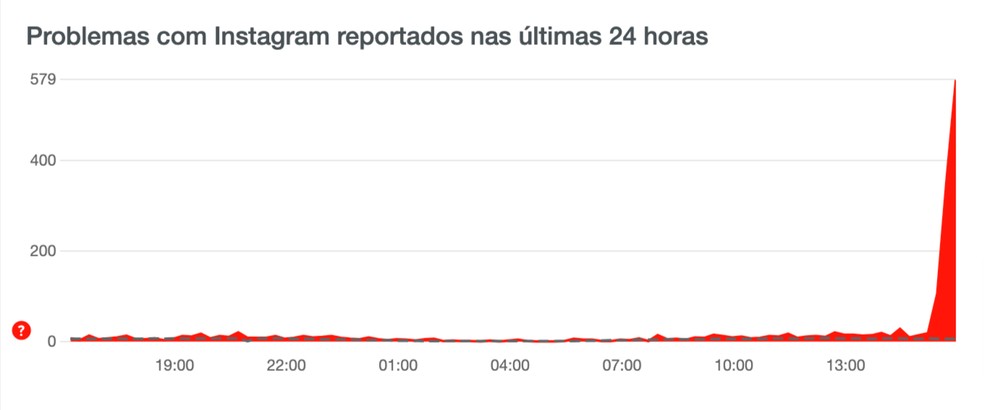 Instagram apresenta problemas nesta segunda-feira (1); entenda — Foto: Reprodução/Downdetector