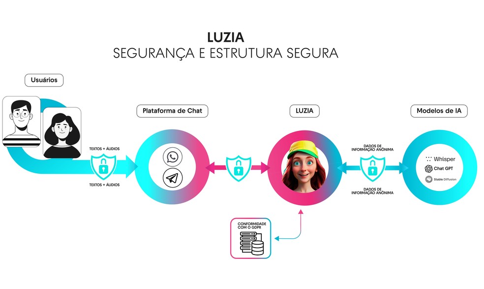 Serviço de AI LuzIA envia solicitações de usuários para modelos com ChatGPT e Whisper — Foto: Divulgação/LuzIA