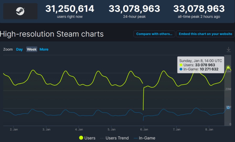 Steam supera 10 milhões de jogadores online ao mesmo tempo