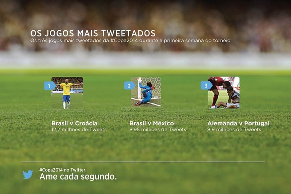 Os jogos que mais agitaram o Twitter nesta primera fase de Copa do Mundo (Foto: Divulgação/Twitter) — Foto: TechTudo