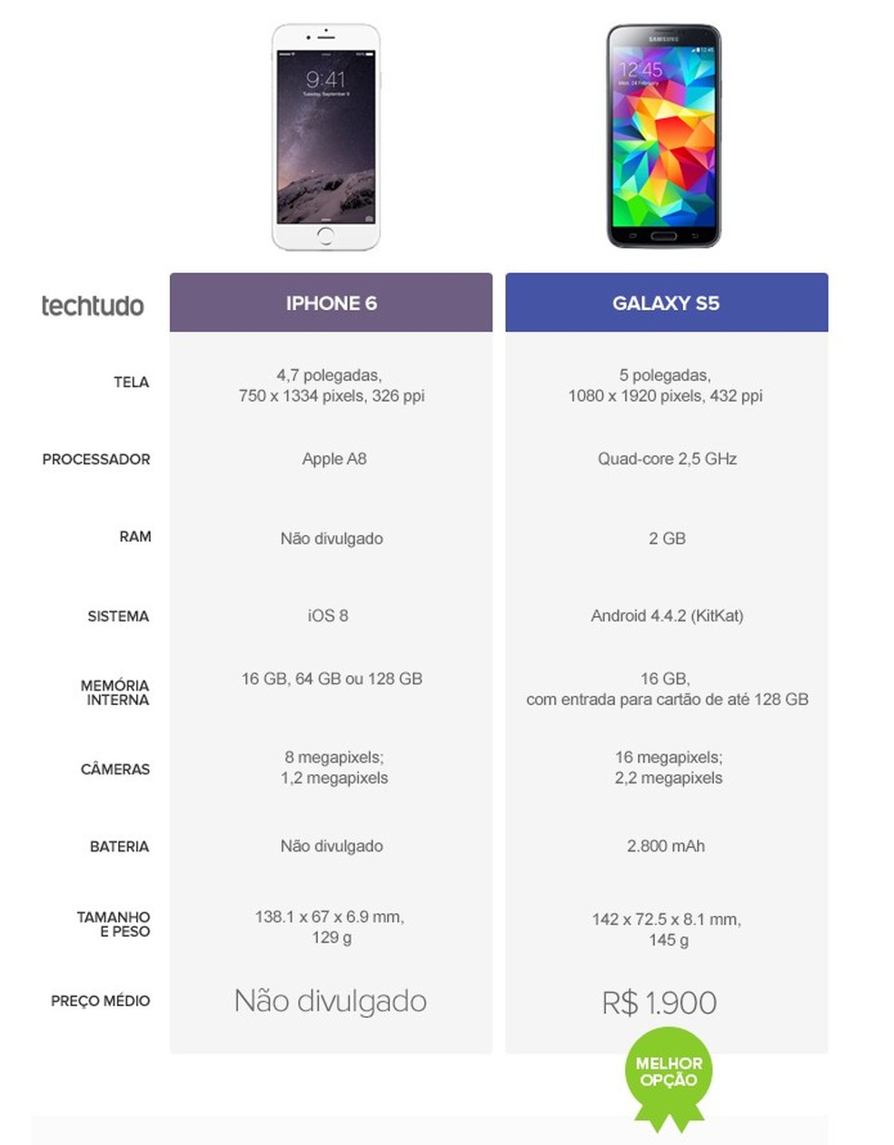 Tabela comparativa de especificações entre iPhone 6 e Galaxy S5 (Foto: Arte/TechTudo) — Foto: TechTudo