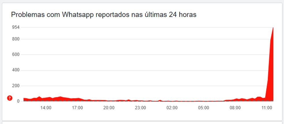 WhatsApp fora do ar? Downdetector aponta instabilidade — Foto: Reprodução/Downdetector