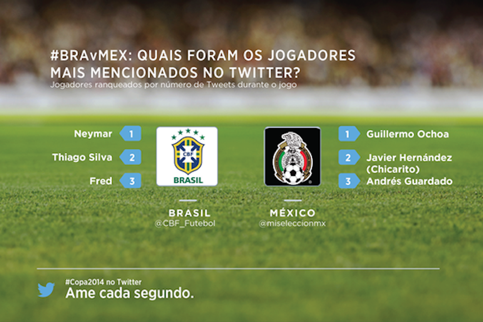 Os jogadores mais mencionados de México e Brasil, na Copa (Foto: Reprodução/Twitter) — Foto: TechTudo