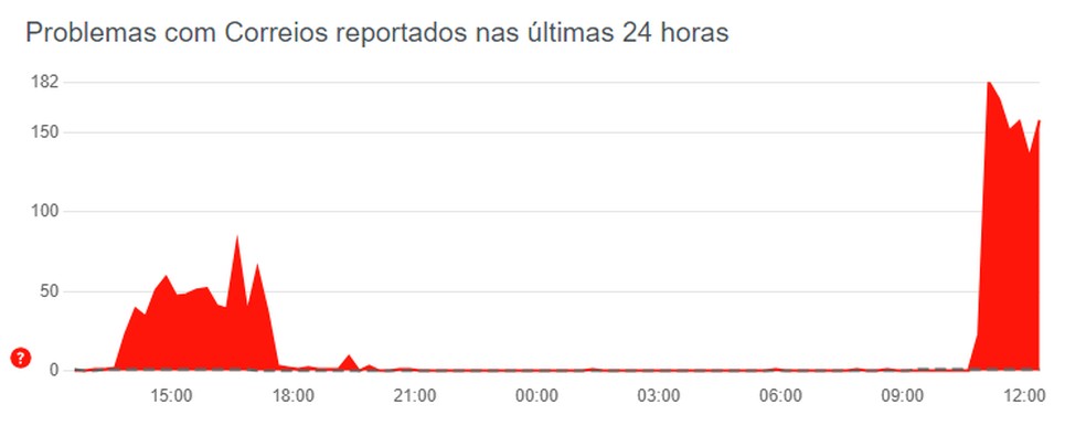 Site dos Correios fora do ar? Downdetector apresenta relatos de usuários desde às 10h28 da manhã deste sábado (2) — Foto: Reprodução/Letícia Rosa
