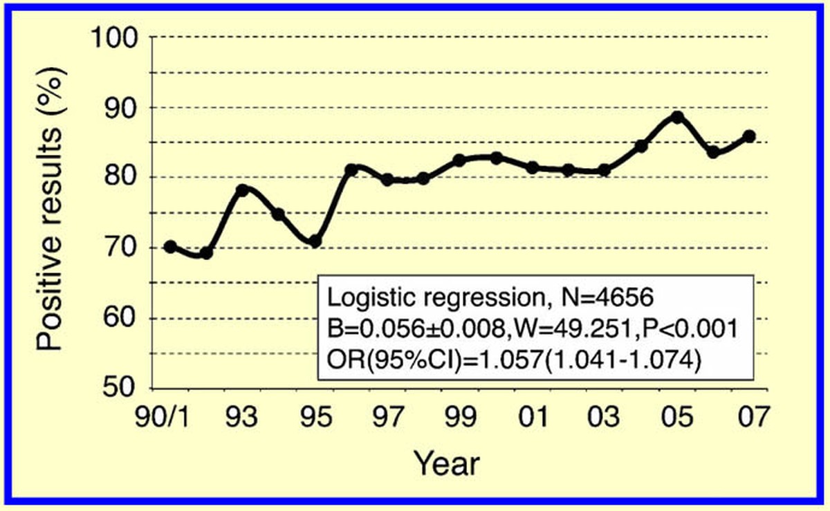 Um resultado negativo nem sempre é um mau resultado