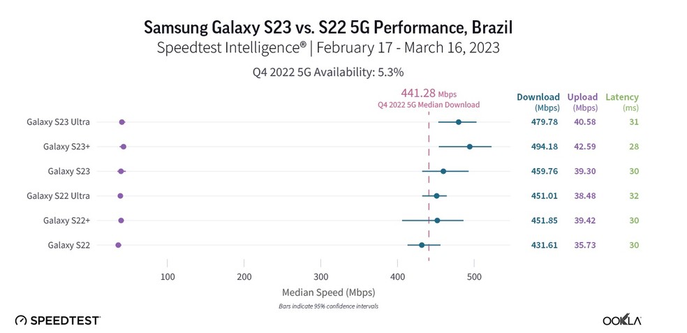 Pesquisa avalia desempenho do 5G nos modelos Galaxy S22 e S23 — Foto: Reprodução/Ookla